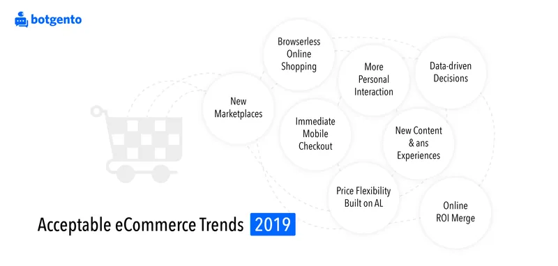 botgento-eCommerce-trends-2019